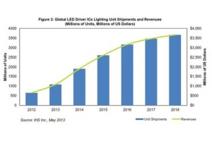 China LED industry market trends to predict future export analysis